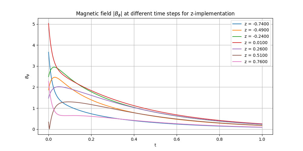 Evolution of B_phi_z Strength Over Timesteps